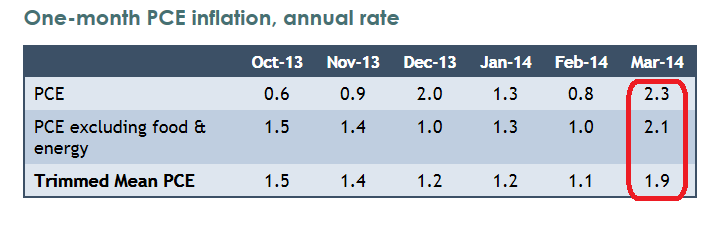1-Month PCE Inflation