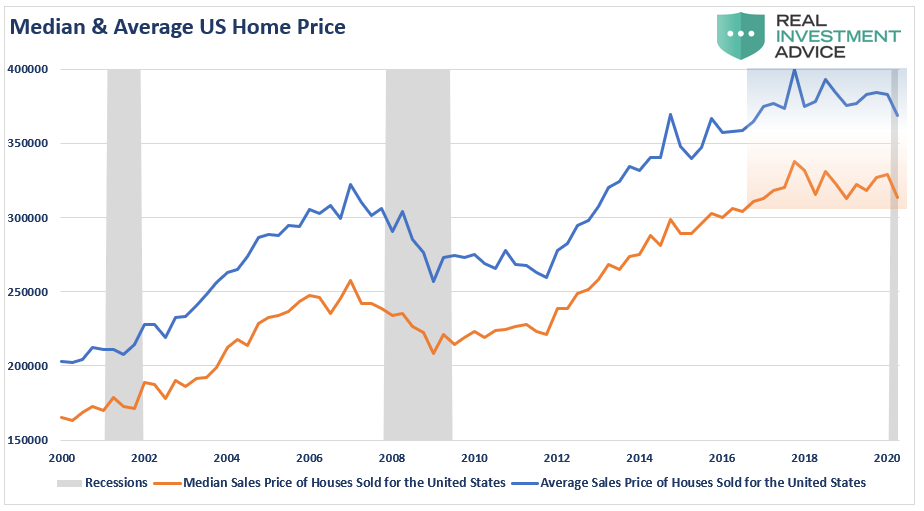 Home Prices-Median & Average