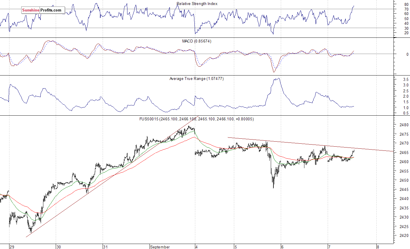 SPX Futures, 15-Minute Chart