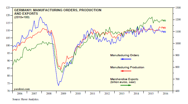 Germany: Manufacturing Orders