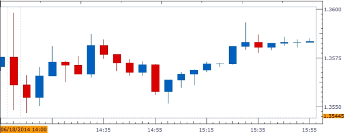 EUR/USD's Close After Last Fed meeting