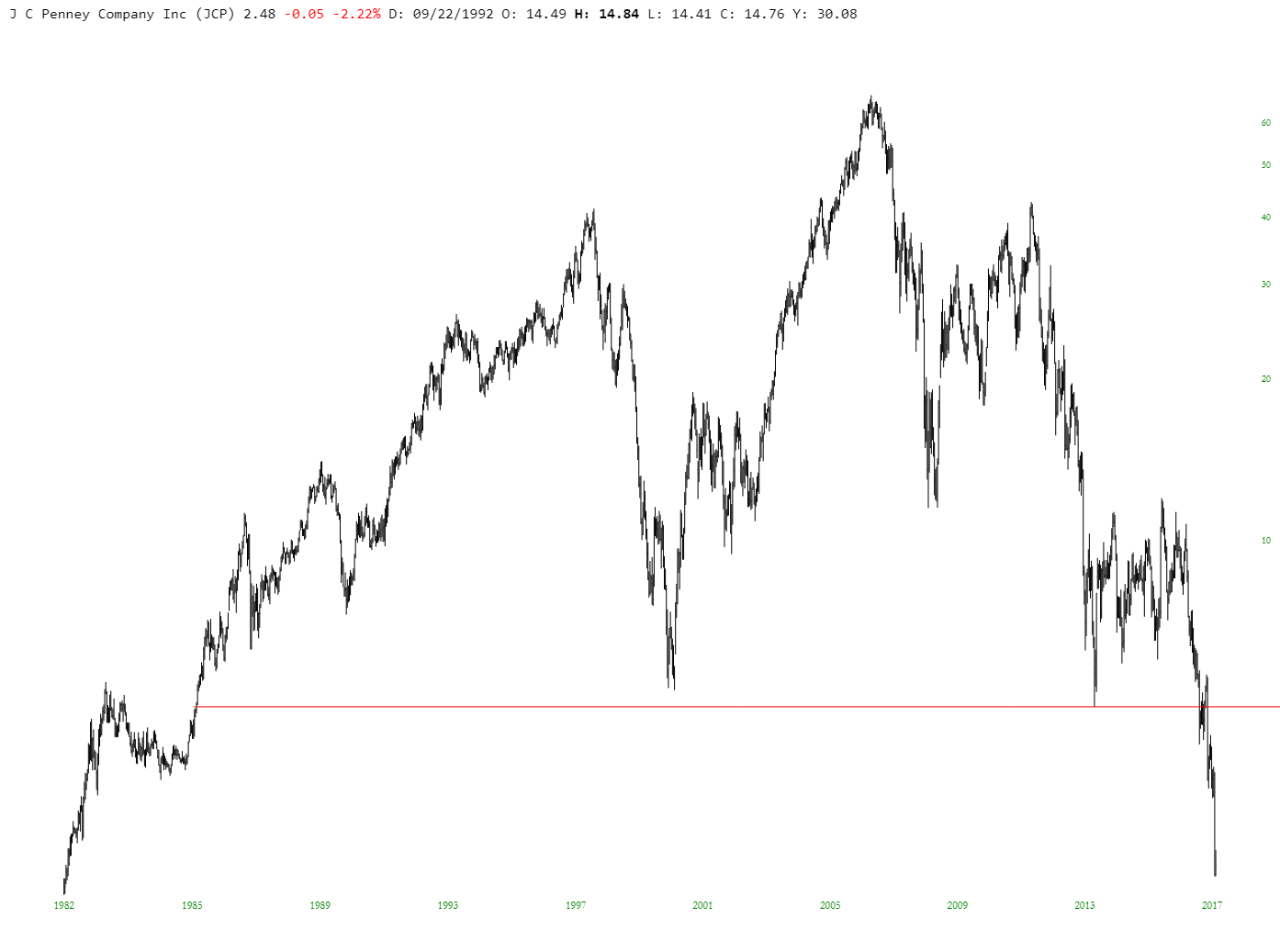 JC Penney Company Since 1982