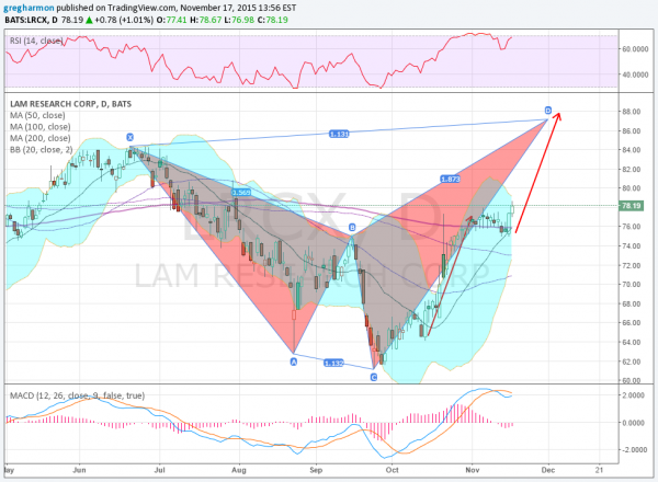 LAM Daily Chart