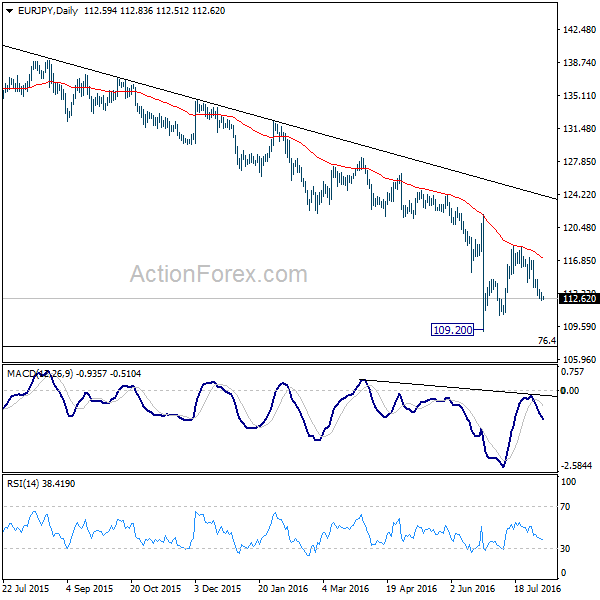 EUR/JPY Daily Chart