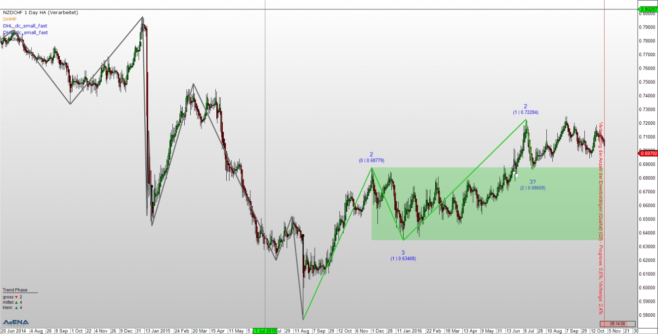 NZD/CHF Daily Chart