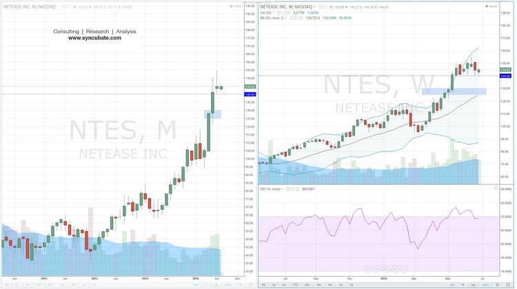 NTES Charts