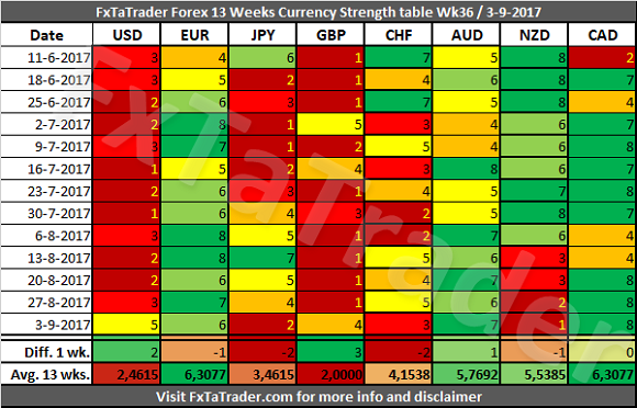 Forex 13 Weeks Currency Strength Table Wk36/ 3-9-2017