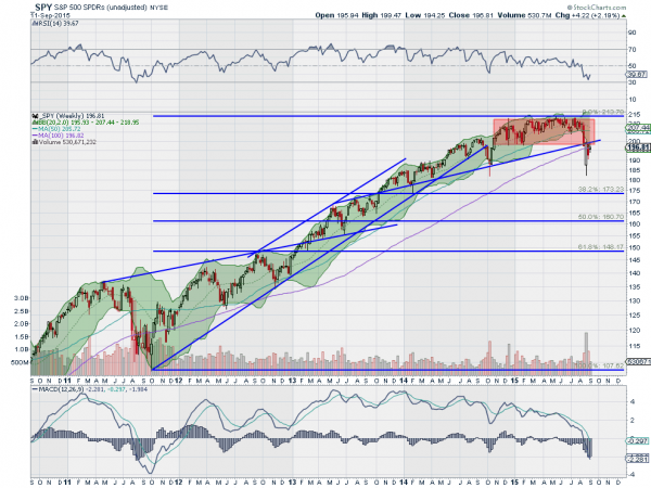 SPY Weekly