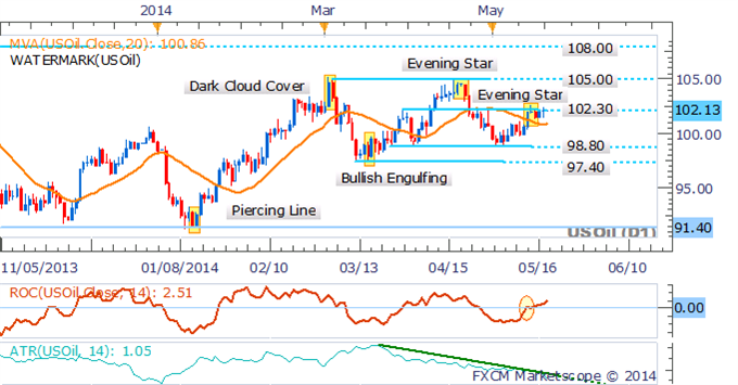 Crude Oil