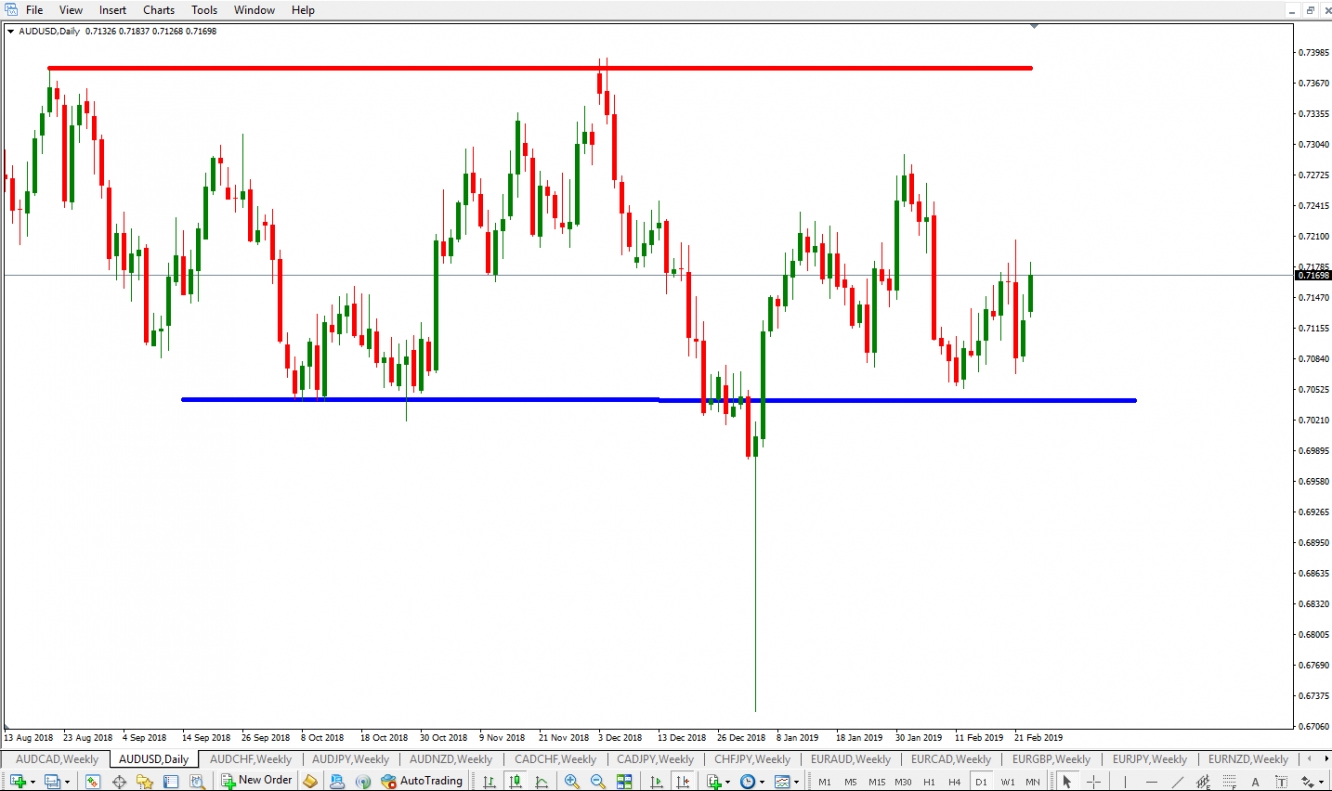 AUD/USD Daily Time Frame
