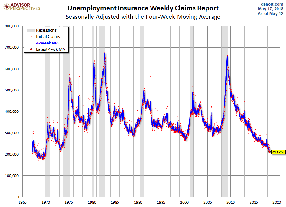 Unemployment Claims Weekly With 4-Week MA