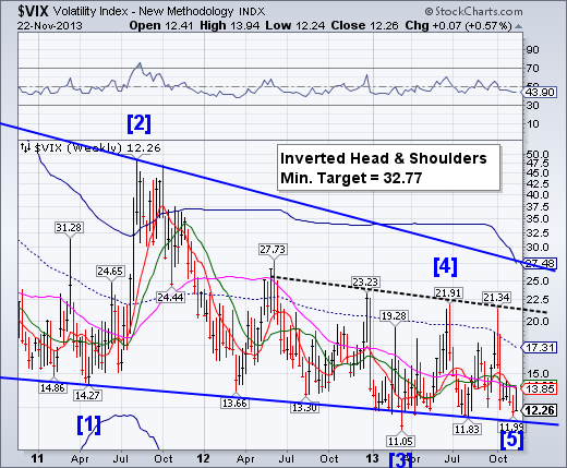 Volatility Index Chart