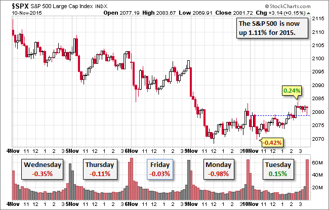 S&P 500 Chart