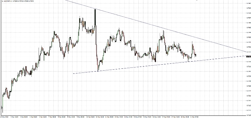 AUD/CHF Hourly Chart