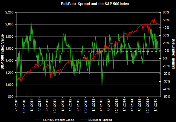 Bull/Bear Spread and the S&P 500 Index