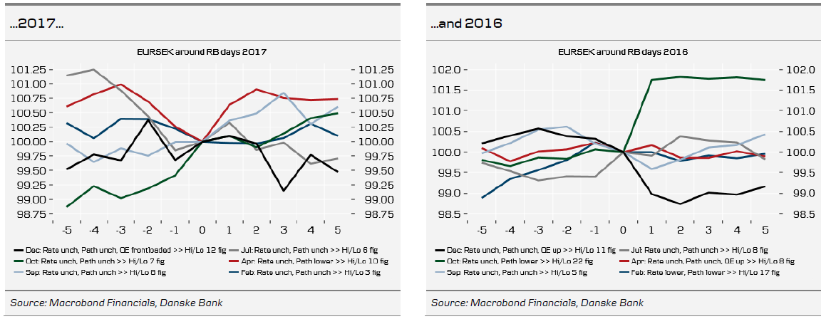 EURSEK 2016-2017