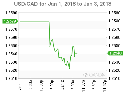 USD/CAD For Jan 1 - 3, 2018