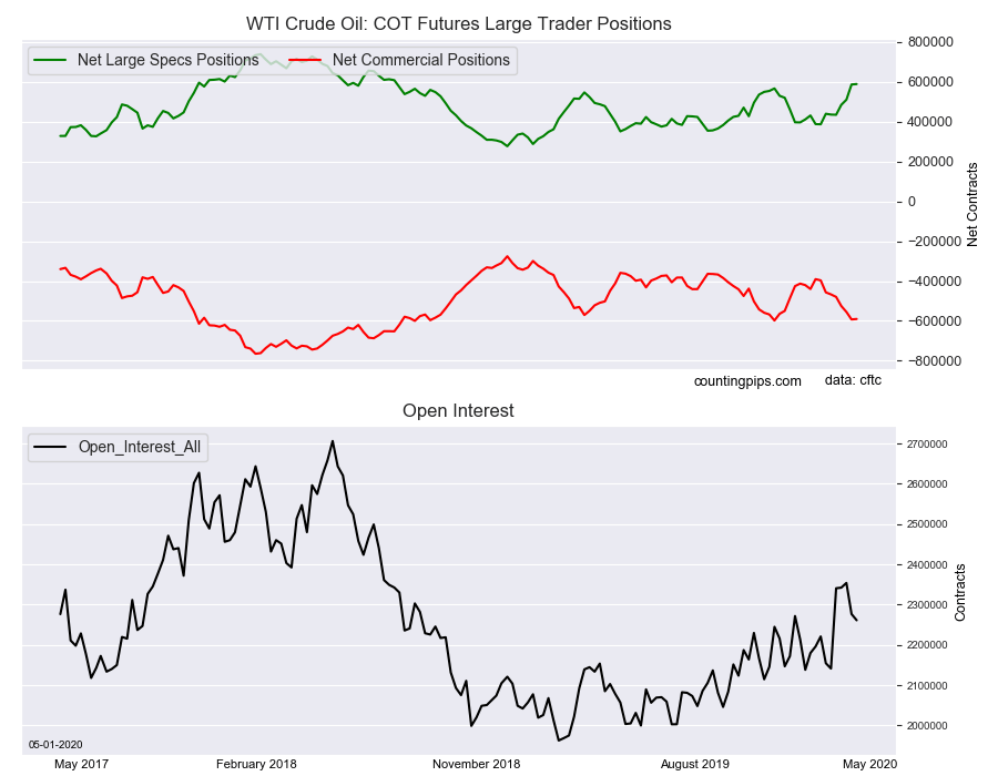 WTI Crude Oil COT Futures Large Trader Positions