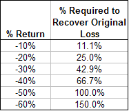 % Return vs % Required To Recover Original Loss