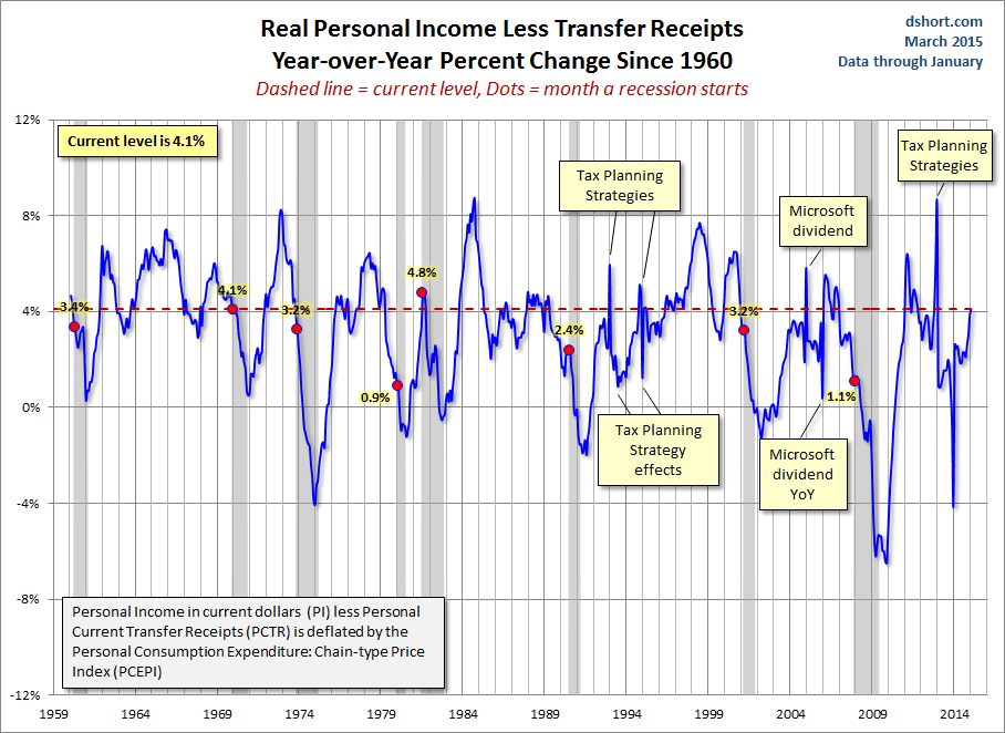 Real Personal Income Less Transfer Receipts: YoY % Change From 1960