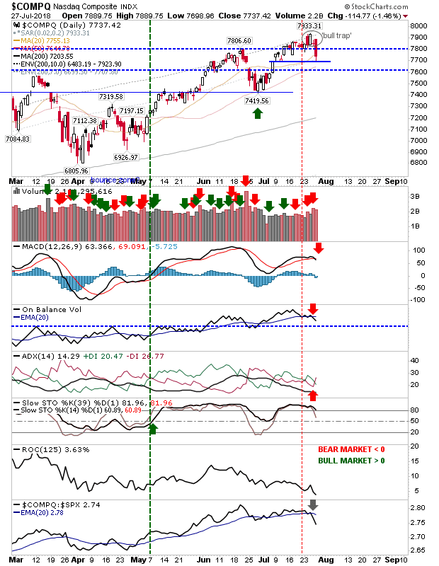 COMPQ Daily Chart