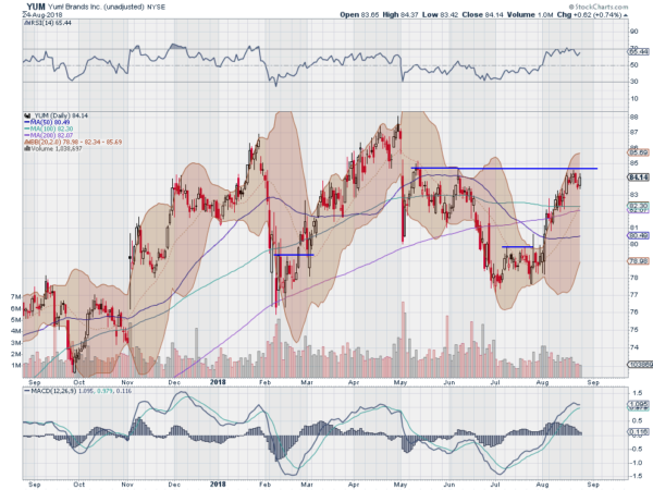 YUM Daily Chart