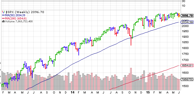 S&P 500 Index Weekly