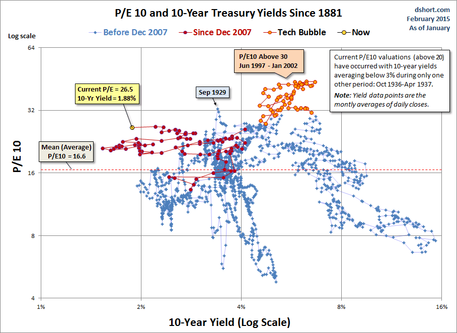 P/E 10 and 10-Y Treasury Yields since 1881