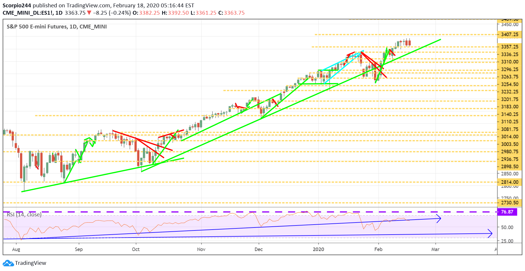 S&P 500 Daily Chart