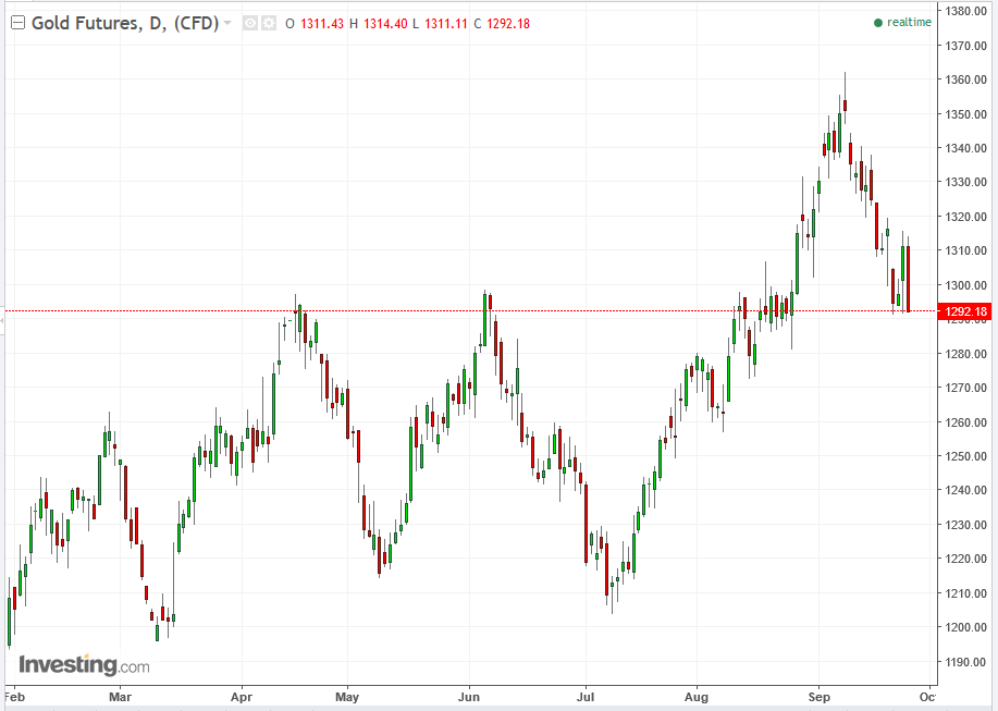 Gold Daily