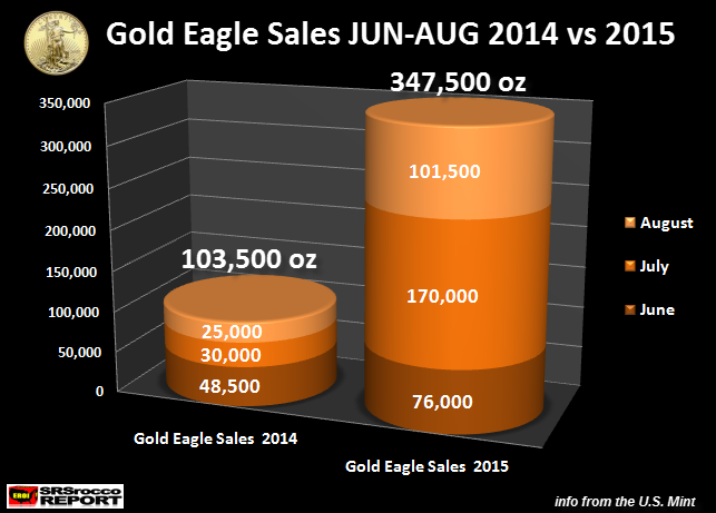 Gold Eagle Sales JUN-AUG 2014 vs 2015