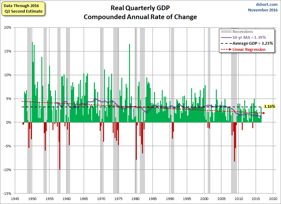 Real GDP with Regression