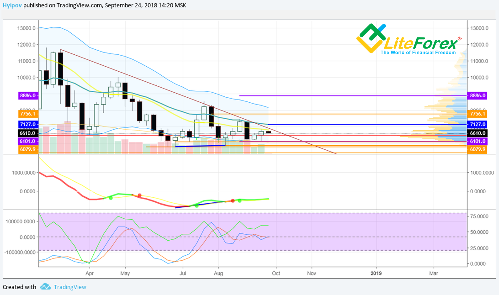 Weekly BTC/USD