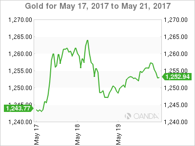 Gold For May 17 to May 19, 2017