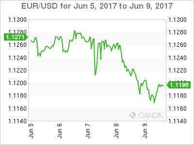EUR/USD June 5-9 Chart