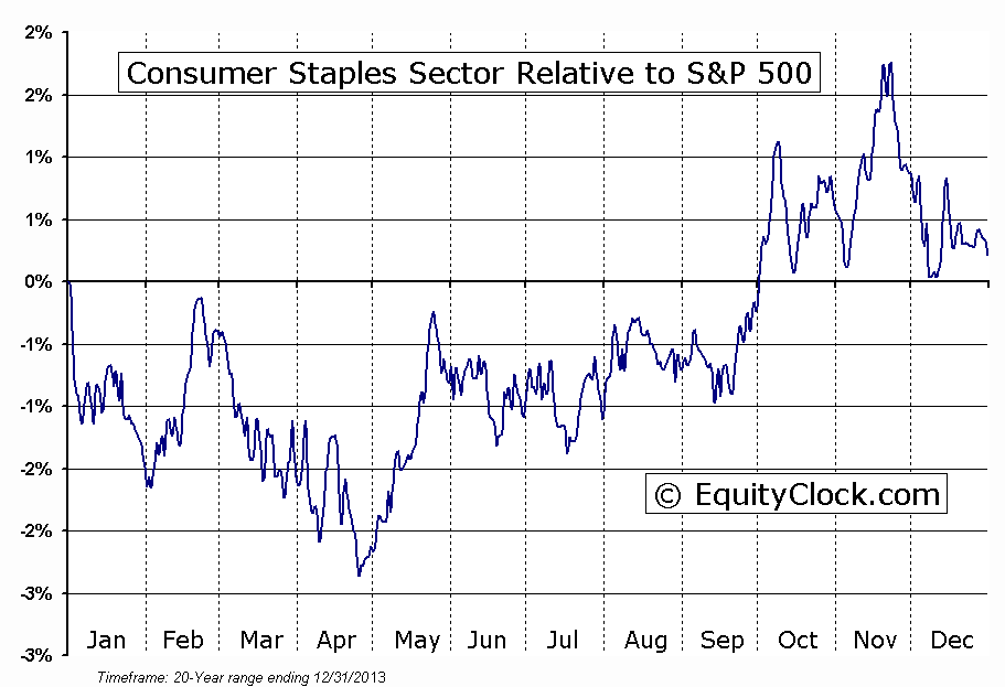 Consumer Staples Relative to S&P 500