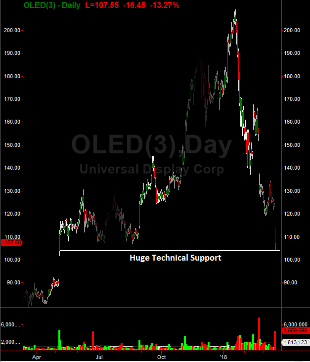 OLED Daily Chart