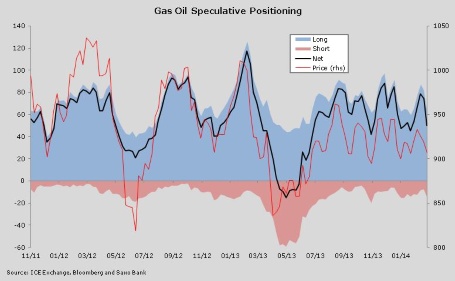 Gas Oil Speculation