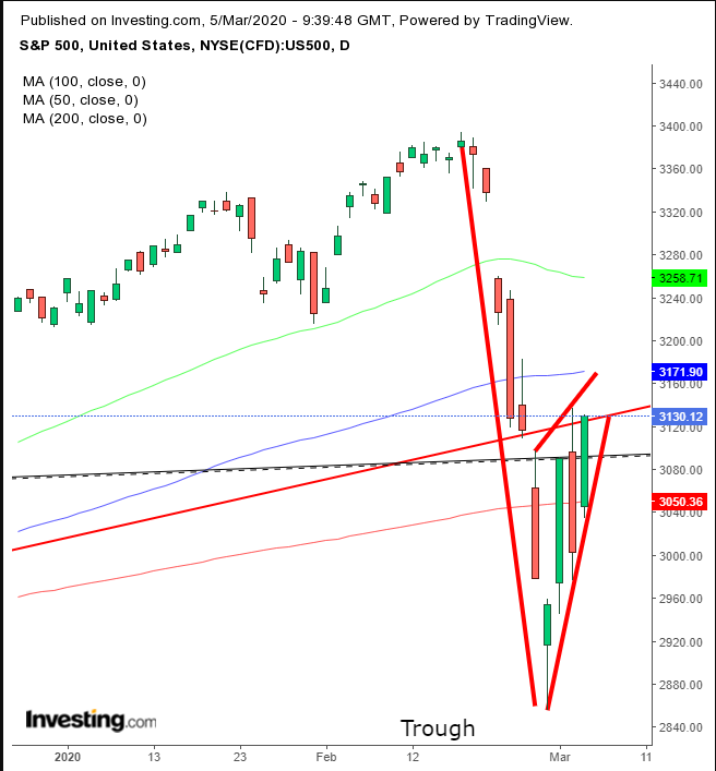 SP Daily Chart