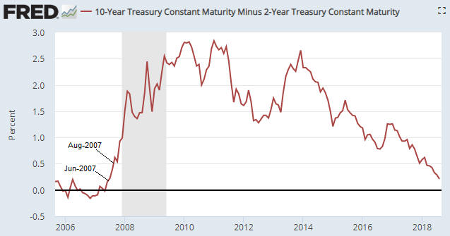 10-Year Treasury Constant Maturity Minus 2 Year