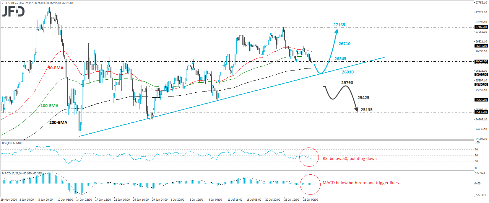 Dow Jones Industrial Average cash index 4-hour chart technical analysis