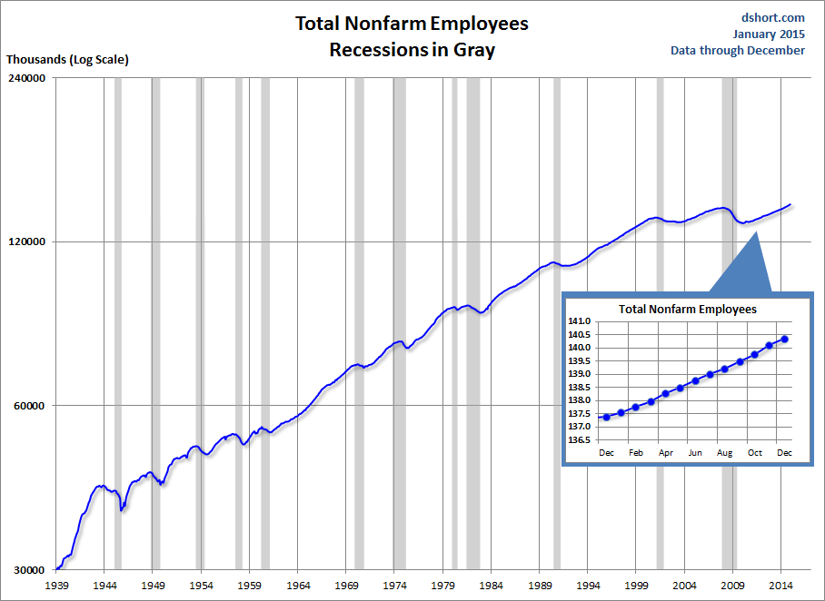 Total Nonfarm Employees And Recession