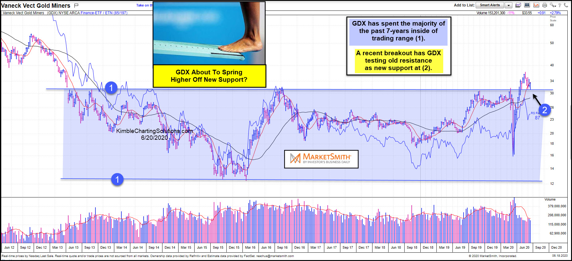 GDX Index