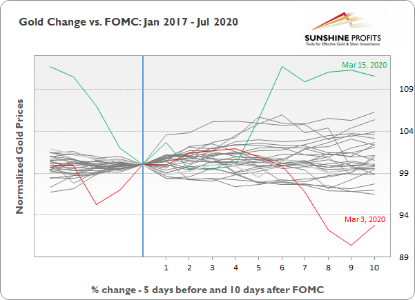 Gold Change Vs FOMC Jan 2017-Jul 2020