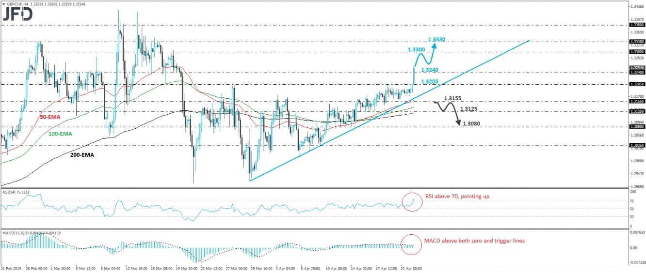 GBP/CHF