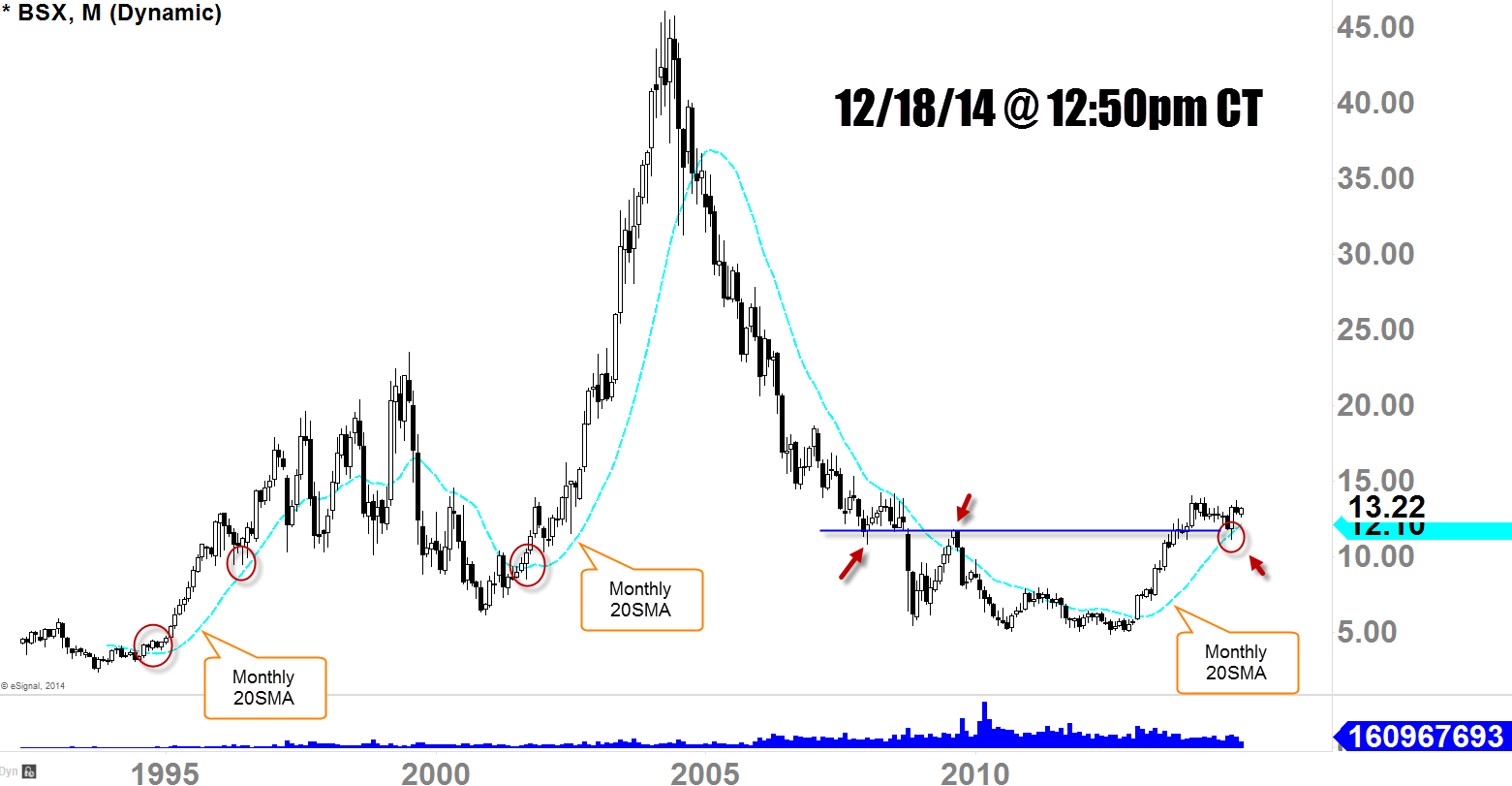 BSX Monthly Chart of December 2014
