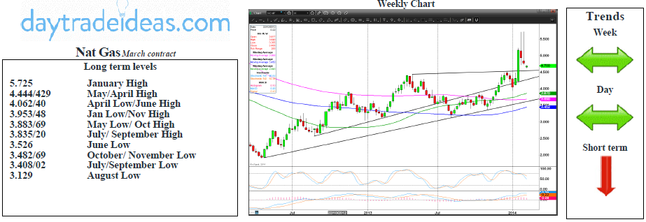 Nat Gas Weekly Chart