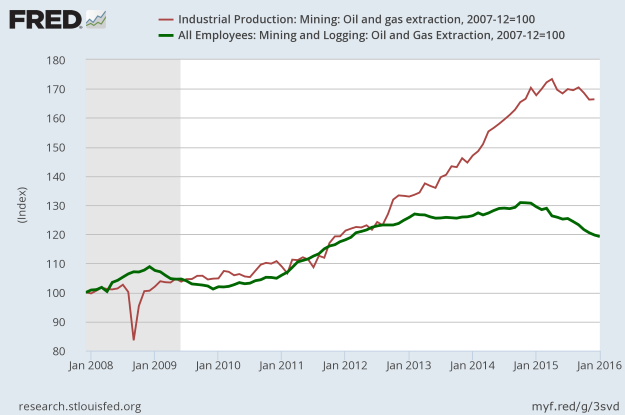 Mining Sector: Industrial production