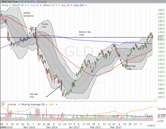 GLD Chart