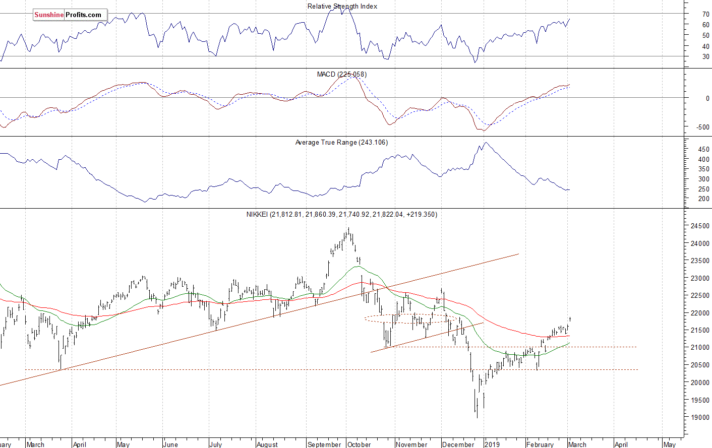 Daily Nikkei 225 index chart